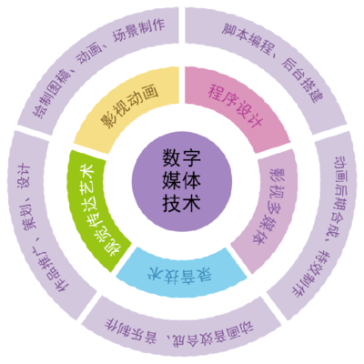上海市工業(yè)技術(shù)學(xué)校數(shù)字媒體技術(shù)應(yīng)用專業(yè) 聚焦數(shù)字內(nèi)容制作，就業(yè)前景廣闊